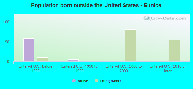 Population born outside the United States - Eunice