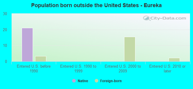 Population born outside the United States - Eureka