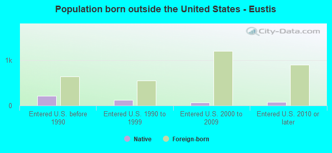 Population born outside the United States - Eustis