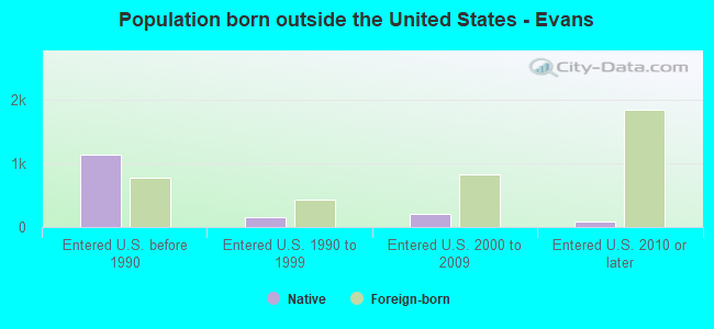 Population born outside the United States - Evans