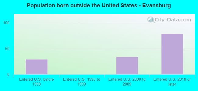 Population born outside the United States - Evansburg