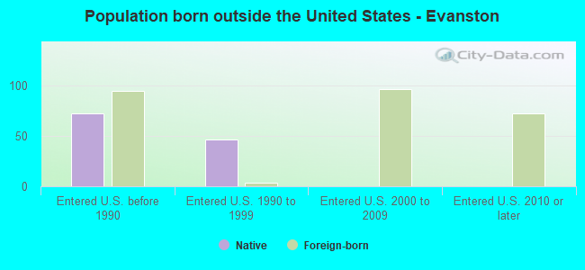 Population born outside the United States - Evanston