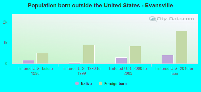 Population born outside the United States - Evansville