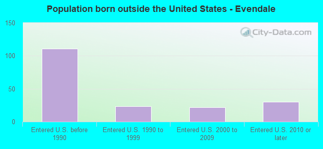 Population born outside the United States - Evendale
