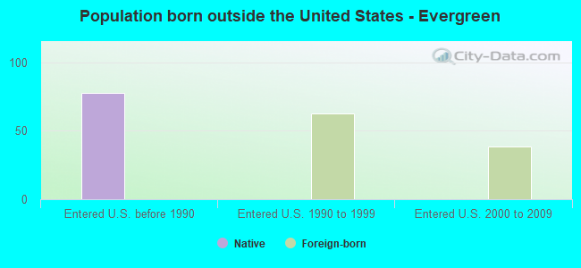 Population born outside the United States - Evergreen