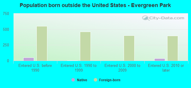 Population born outside the United States - Evergreen Park