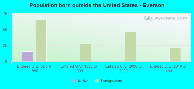 Population born outside the United States - Everson