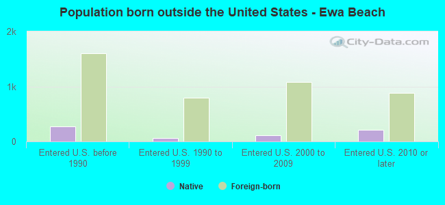 Population born outside the United States - Ewa Beach