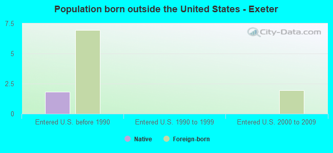 Population born outside the United States - Exeter