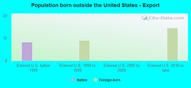 Population born outside the United States - Export