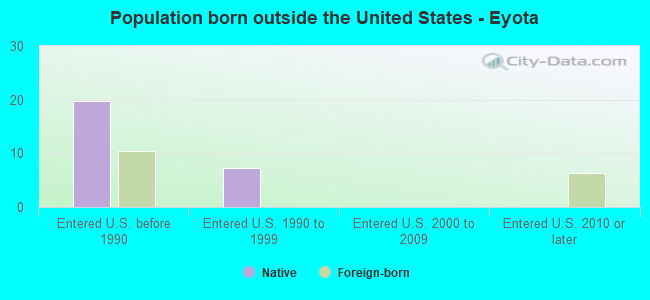Population born outside the United States - Eyota