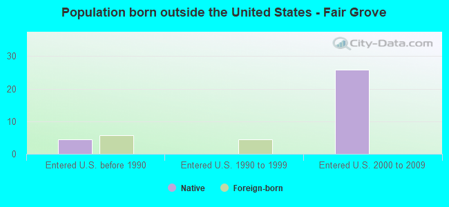 Population born outside the United States - Fair Grove