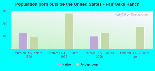 Population born outside the United States - Fair Oaks Ranch