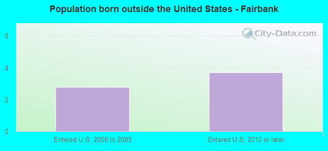 Population born outside the United States - Fairbank