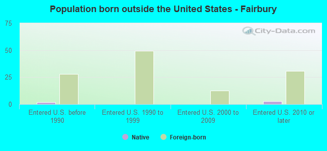 Population born outside the United States - Fairbury