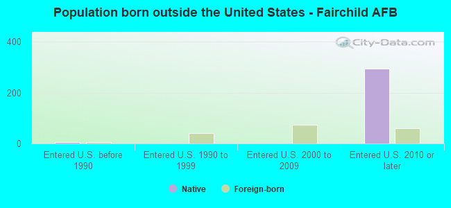 Population born outside the United States - Fairchild AFB