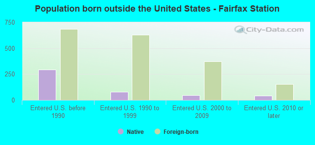 Population born outside the United States - Fairfax Station