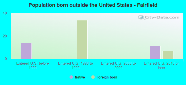 Population born outside the United States - Fairfield
