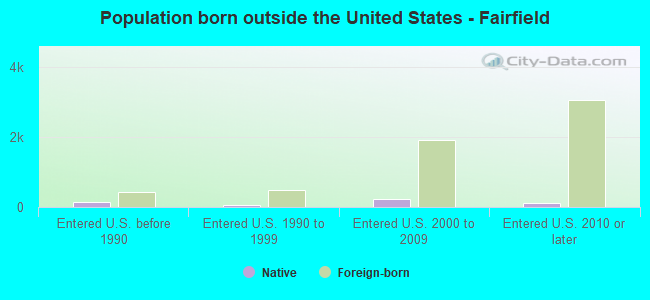 Population born outside the United States - Fairfield