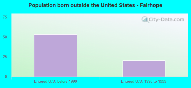 Population born outside the United States - Fairhope
