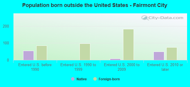 Population born outside the United States - Fairmont City