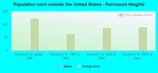 Population born outside the United States - Fairmount Heights