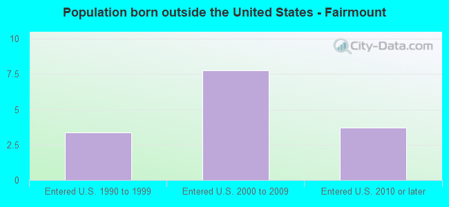 Population born outside the United States - Fairmount