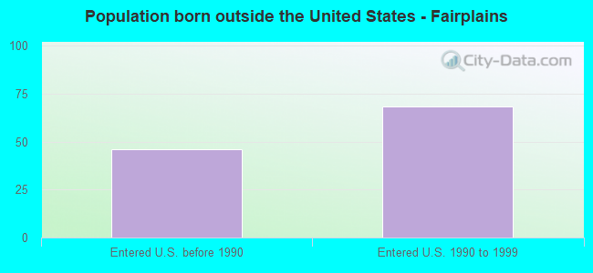 Population born outside the United States - Fairplains