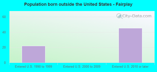 Population born outside the United States - Fairplay