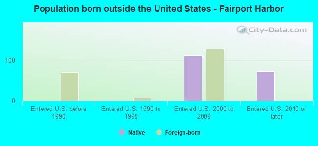 Population born outside the United States - Fairport Harbor