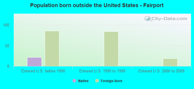 Population born outside the United States - Fairport