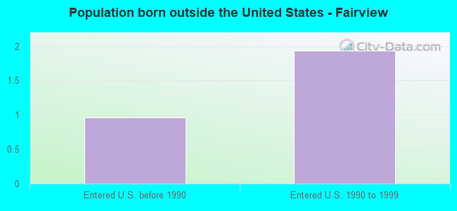 Population born outside the United States - Fairview