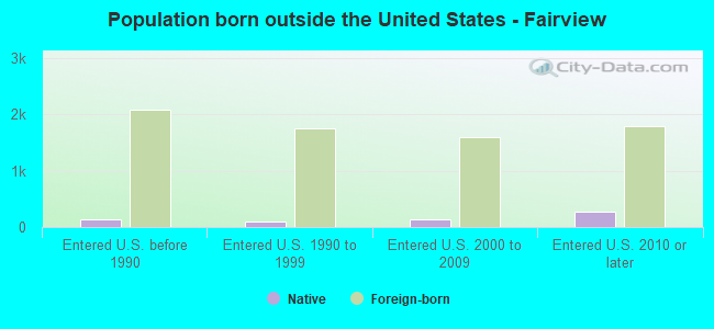 Population born outside the United States - Fairview