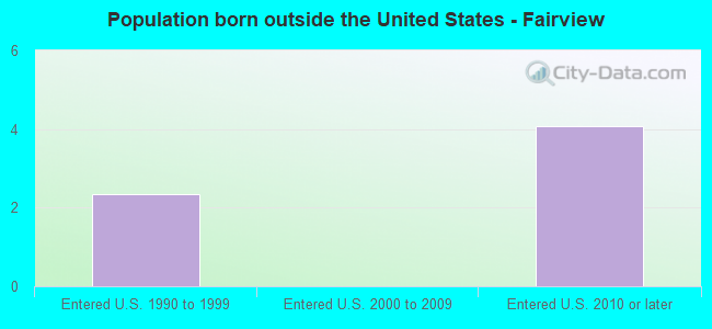 Population born outside the United States - Fairview