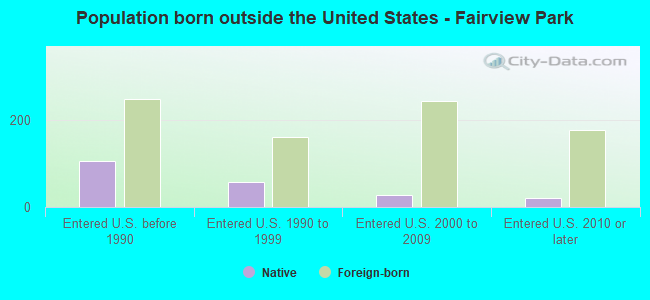 Population born outside the United States - Fairview Park