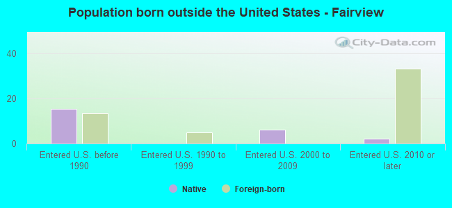 Population born outside the United States - Fairview