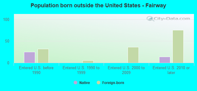 Population born outside the United States - Fairway