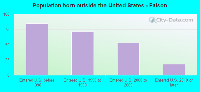 Population born outside the United States - Faison