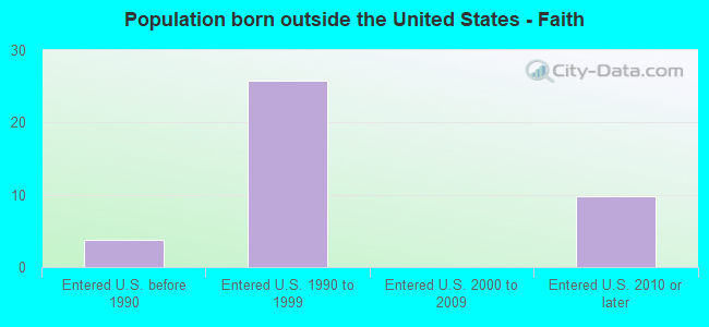 Population born outside the United States - Faith