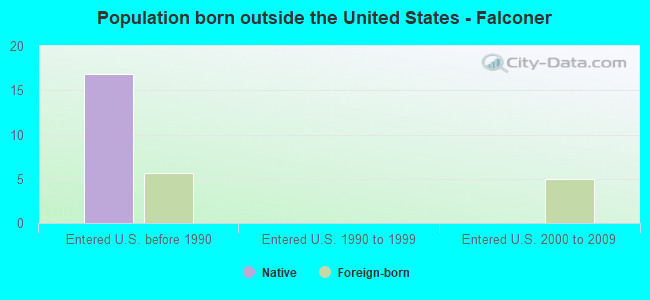 Population born outside the United States - Falconer