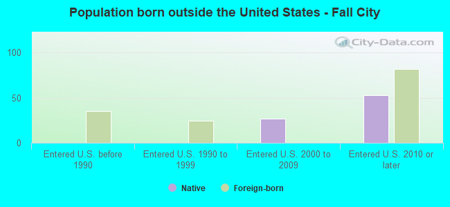 Population born outside the United States - Fall City