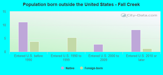 Population born outside the United States - Fall Creek