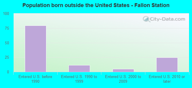 Population born outside the United States - Fallon Station