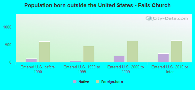 Population born outside the United States - Falls Church