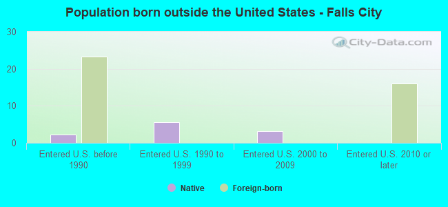 Population born outside the United States - Falls City