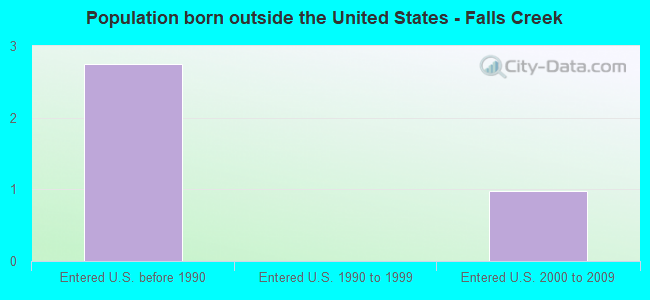 Population born outside the United States - Falls Creek