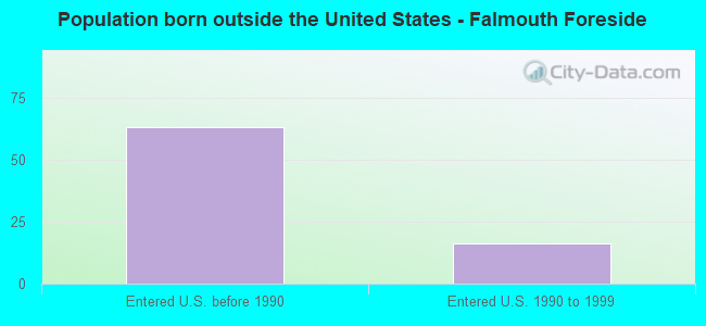 Population born outside the United States - Falmouth Foreside