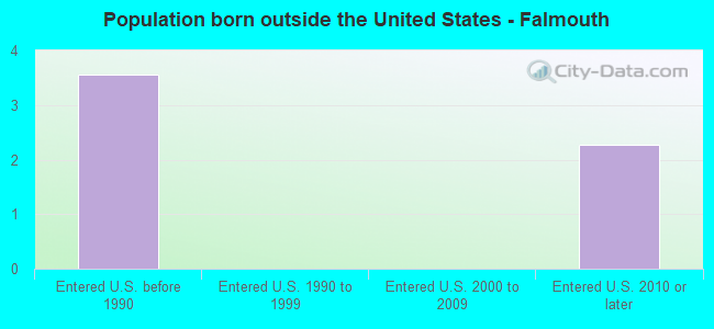 Population born outside the United States - Falmouth