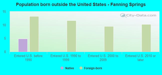 Population born outside the United States - Fanning Springs