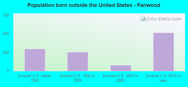 Population born outside the United States - Fanwood